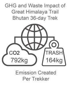 GHG and Waste Impact GHT Bhutan 36 days
