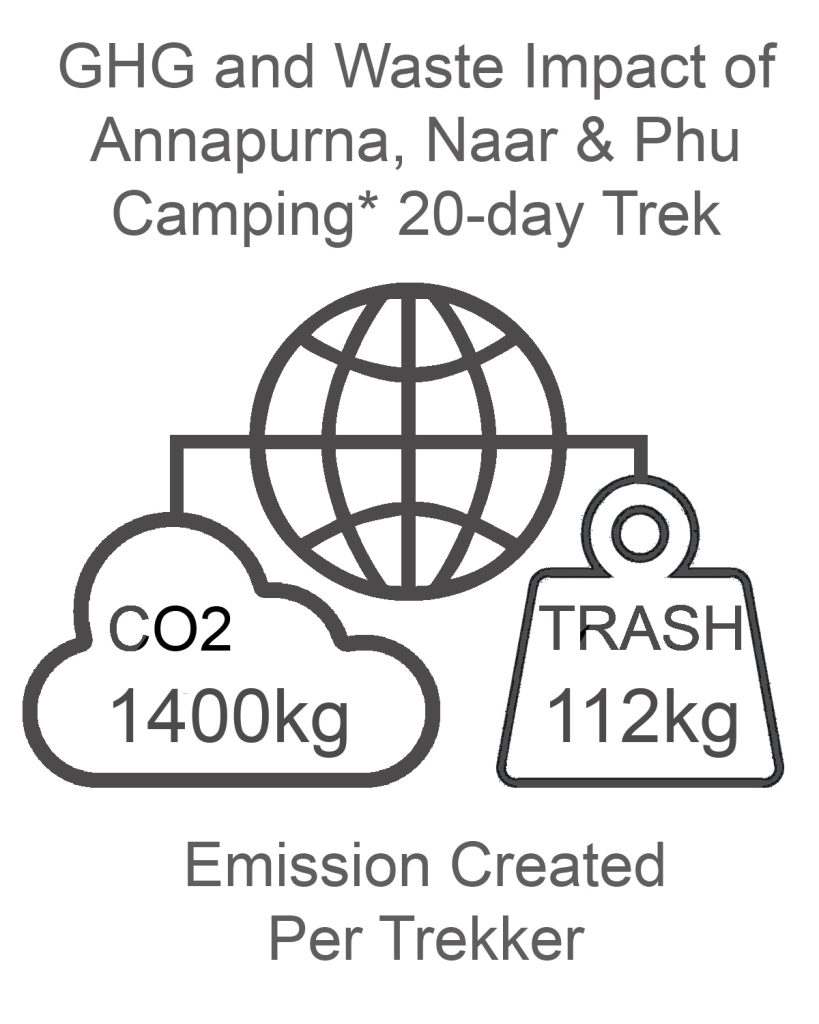 Annapurna Naar and Phu GHG and Waste Impact CAMPING