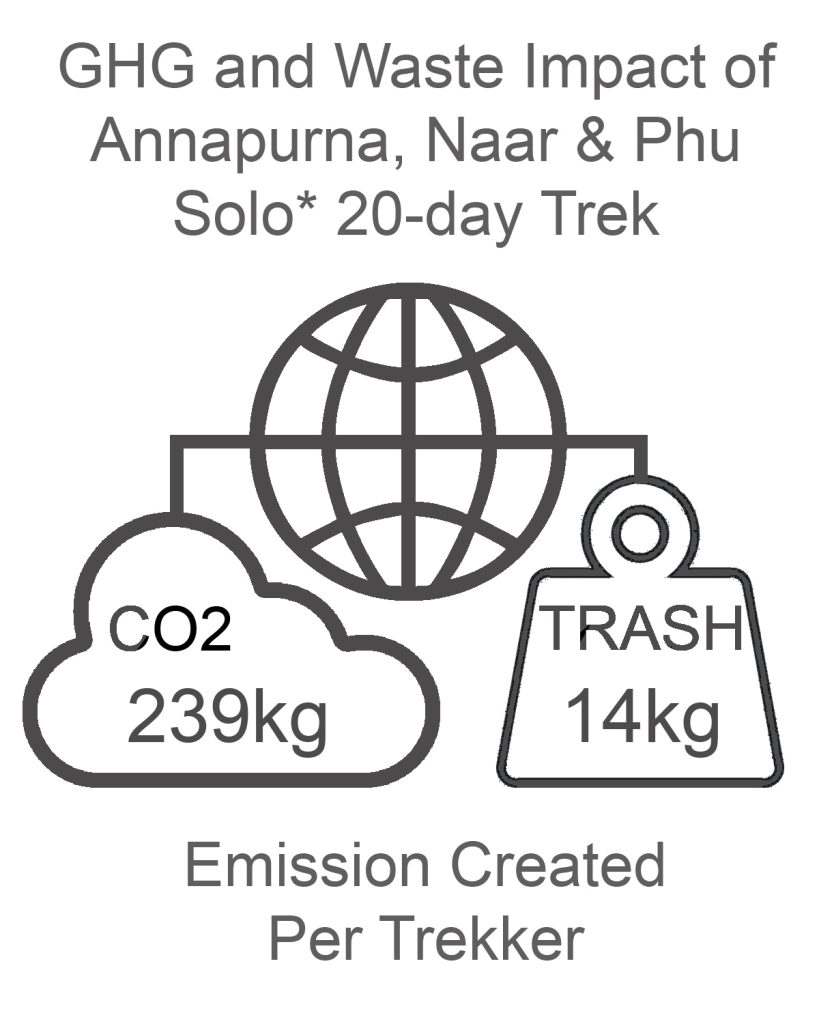 Annapurna Naar and Phu GHG and Waste Impact SOLO