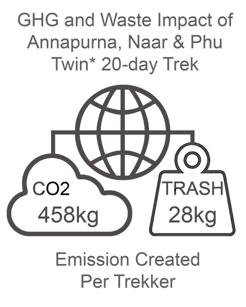 Annapurna Naar and Phu GHG and Waste Impact TWIN