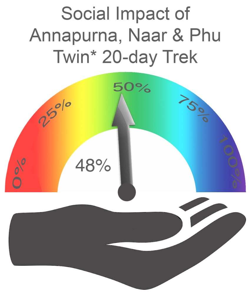 Annapurna Naar and Phu Social Impact TWIN