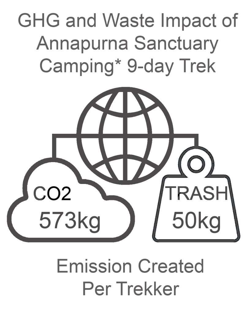 Annapurna Sanctuary GHG and Waste Impact CAMPING