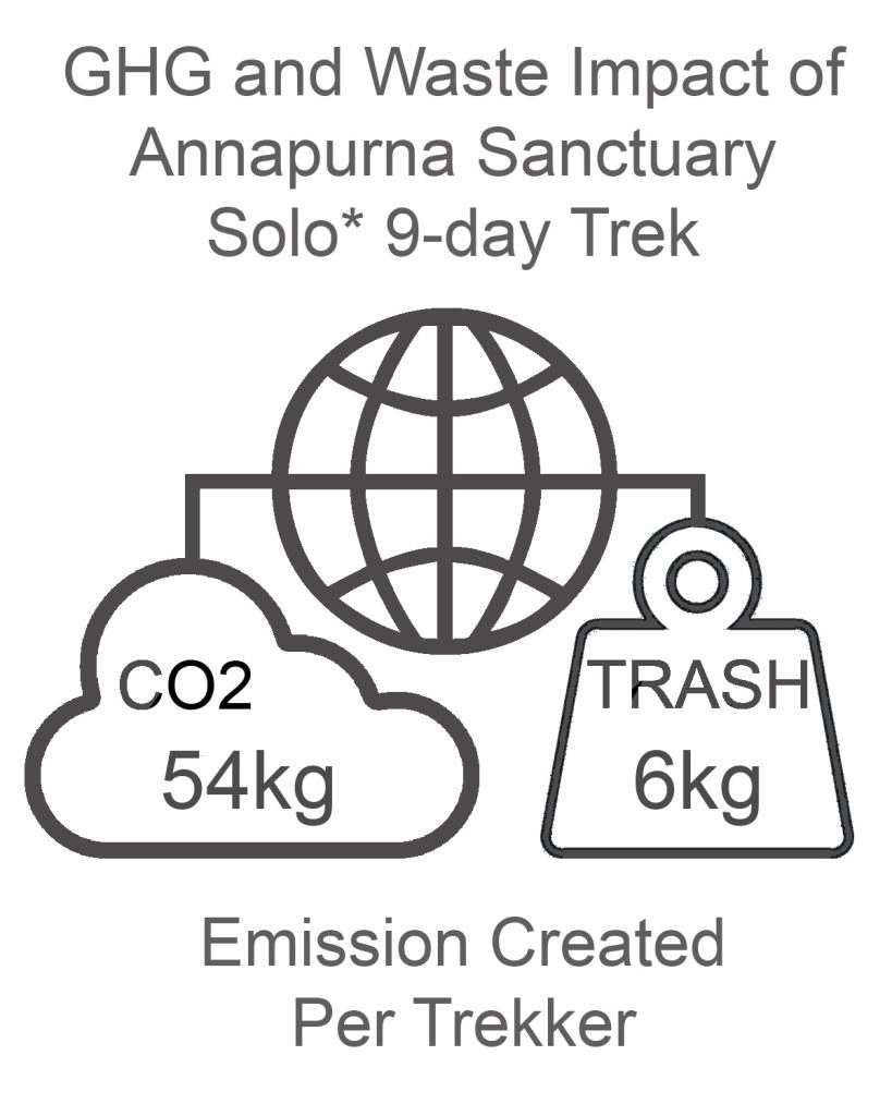 Annapurna Sanctuary GHG and Waste Impact SOLO
