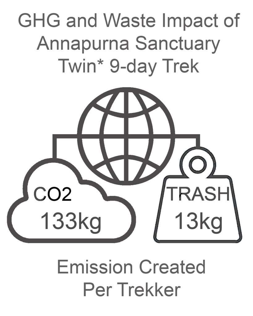 Annapurna Sanctuary GHG and Waste Impact TWIN