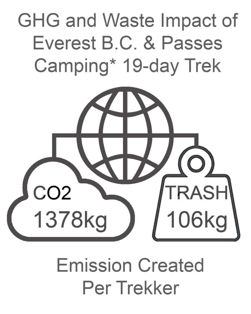 Everest Base Camp and Passes GHG and Waste Impact CAMPING