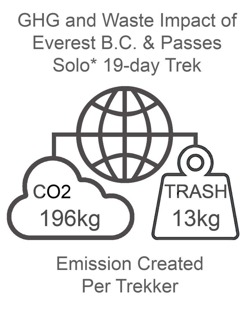 Everest Base Camp and Passes GHG and Waste Impact SOLO