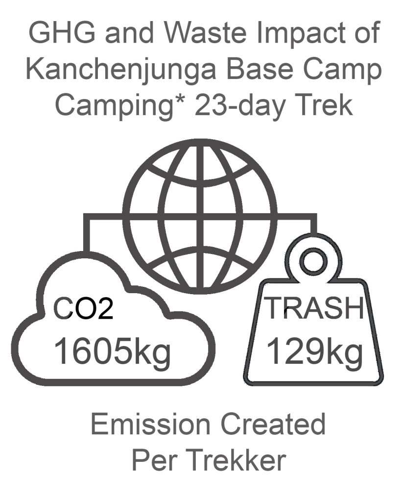 Kanchenjunga Base Camp GHG and Waste Impact CAMPING