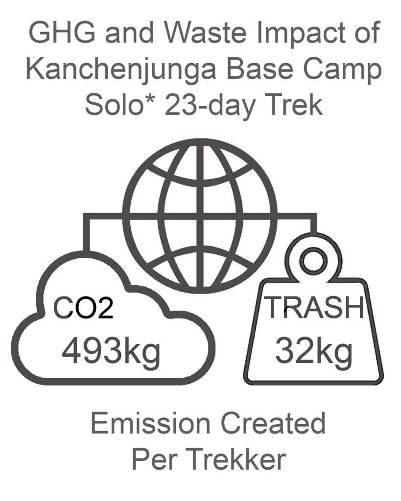 Kanchenjunga Base Camp GHG and Waste Impact SOLO