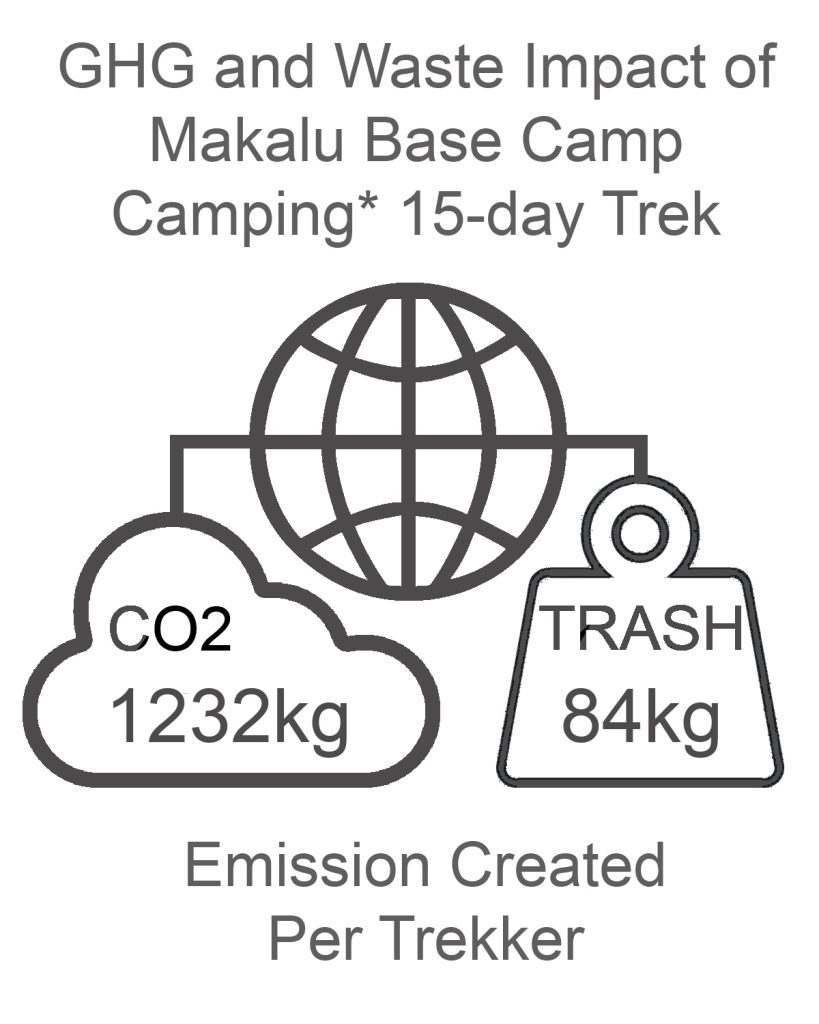 Makalu Base Camp GHG and Waste Impact CAMPING