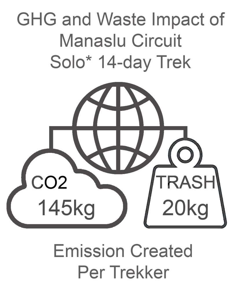 Manaslu Circuit GHG and Waste Impact SOLO