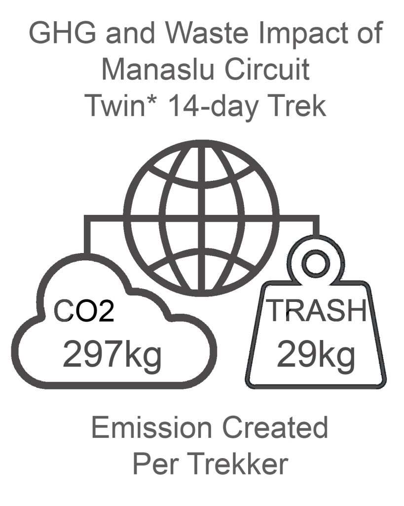 Manaslu Circuit GHG and Waste Impact TWIN