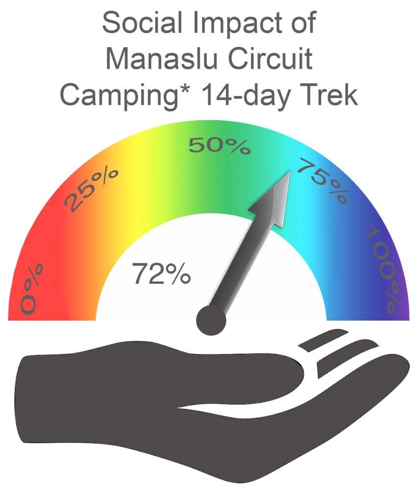 Manaslu Circuit Social Impact CAMPING