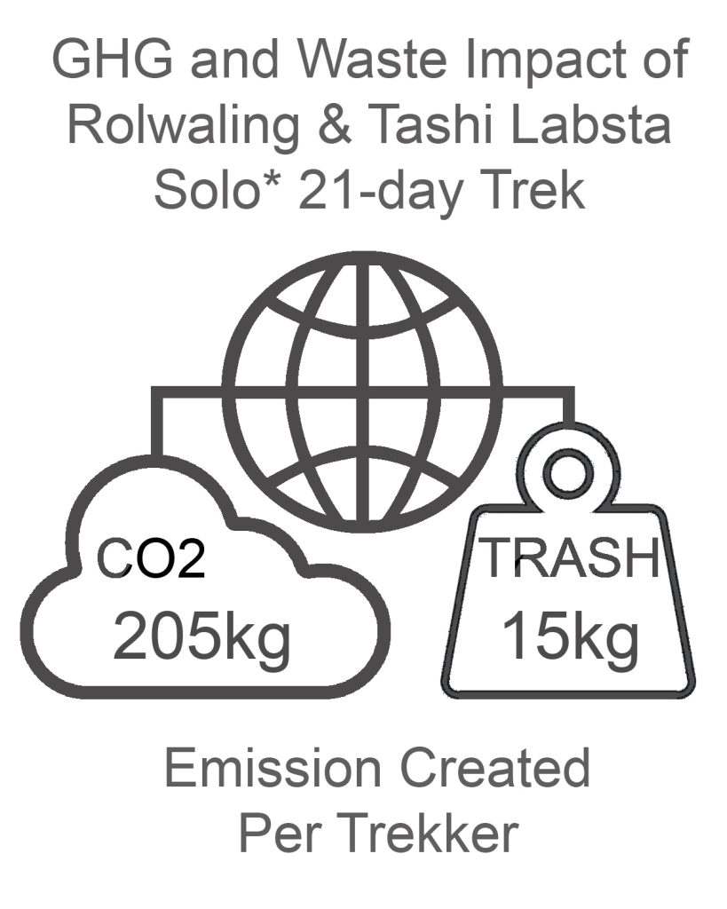 Rolwaling and Tashi Labsta GHG and Waste Impact SOLO