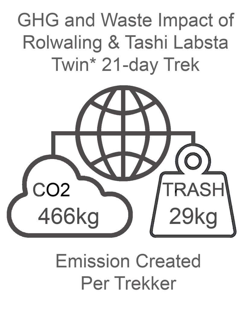 Rolwaling and Tashi Labsta GHG and Waste Impact TWIN