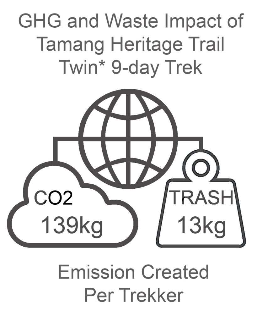 Tamang Heritage Trail GHG and Waste Impact TWIN