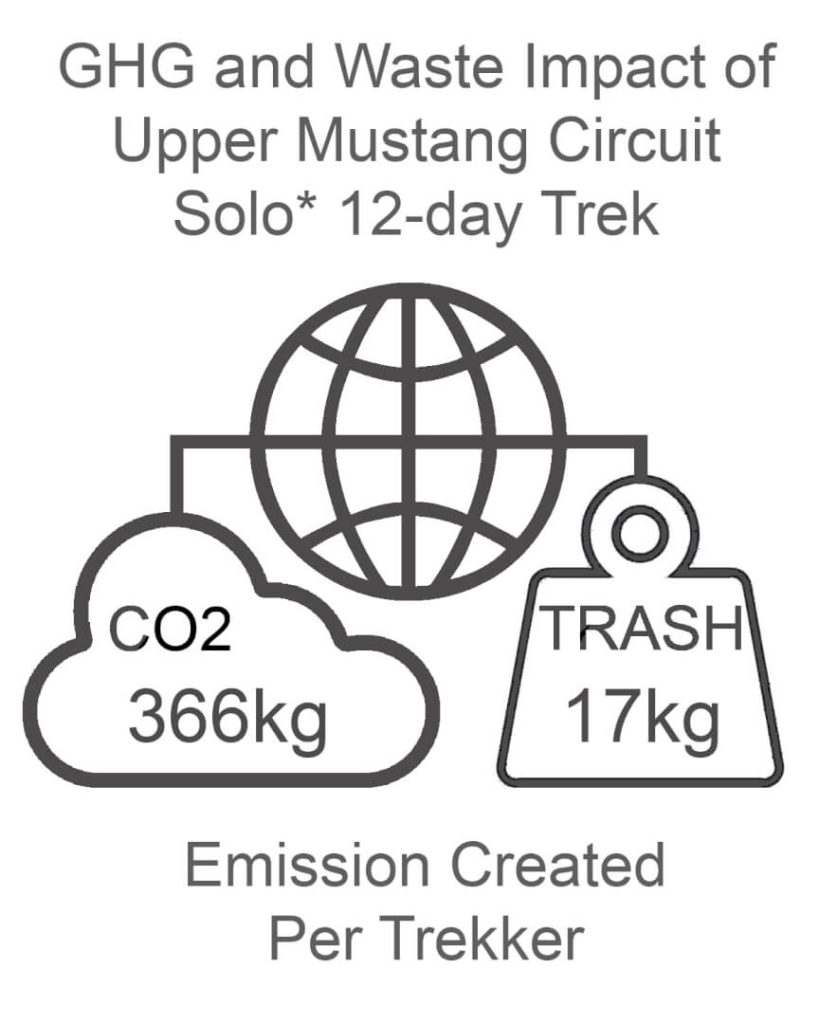Upper Mustang Circuit GHG and Waste Impact SOLO