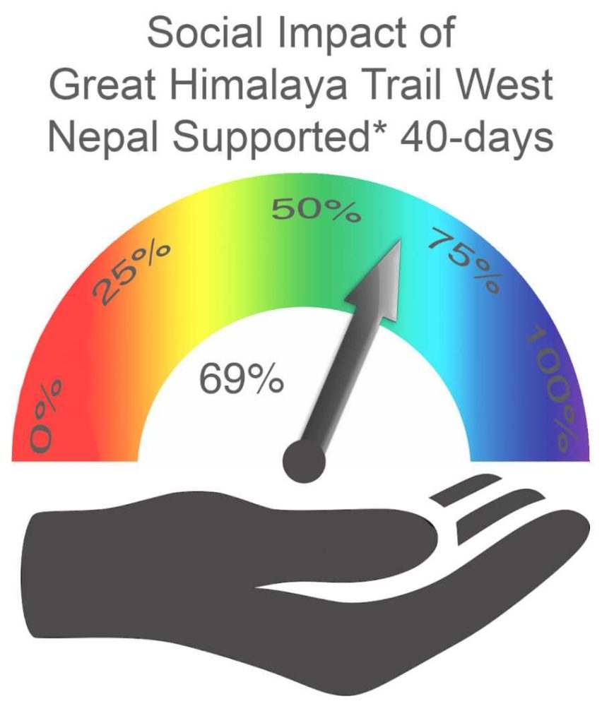Social Impact West Nepal 40 days Supported